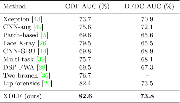 Figure 4 for Cross-Domain Local Characteristic Enhanced Deepfake Video Detection