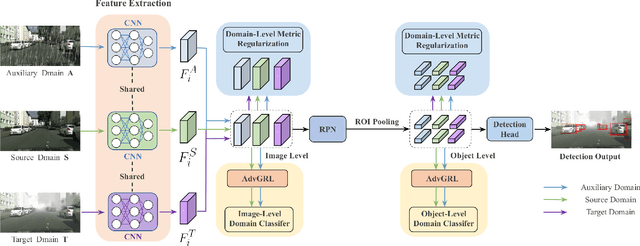 Figure 2 for Domain Adaptation based Enhanced Detection for Autonomous Driving in Foggy and Rainy Weather
