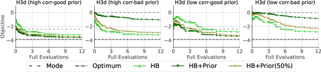 Figure 3 for PriorBand: Practical Hyperparameter Optimization in the Age of Deep Learning