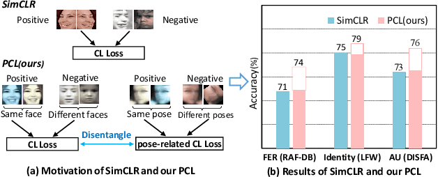 Figure 1 for Pose-disentangled Contrastive Learning for Self-supervised Facial Representation