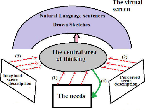 Figure 2 for A Computational Model for Machine Thinking