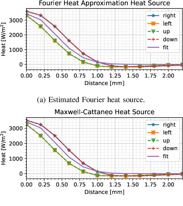 Figure 3 for Minimally Invasive Live Tissue High-fidelity Thermophysical Modeling using Real-time Thermography