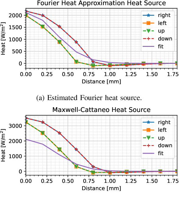 Figure 4 for Minimally Invasive Live Tissue High-fidelity Thermophysical Modeling using Real-time Thermography