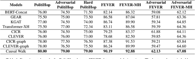 Figure 2 for Causal Walk: Debiasing Multi-Hop Fact Verification with Front-Door Adjustment
