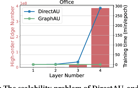 Figure 1 for Graph-based Alignment and Uniformity for Recommendation