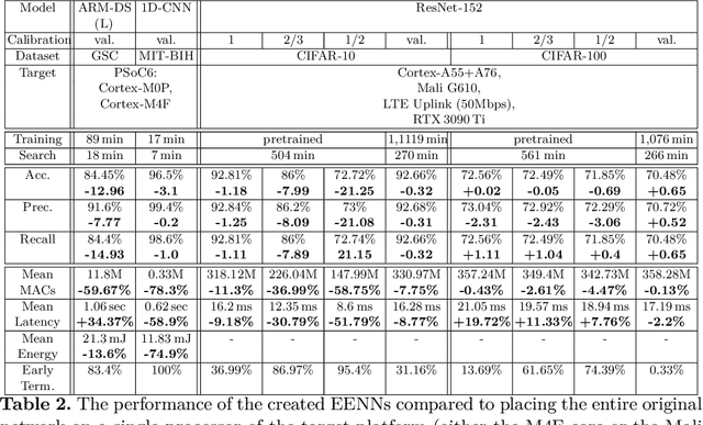 Figure 4 for Efficient Post-Training Augmentation for Adaptive Inference in Heterogeneous and Distributed IoT Environments