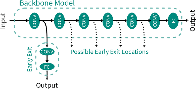 Figure 1 for Efficient Post-Training Augmentation for Adaptive Inference in Heterogeneous and Distributed IoT Environments