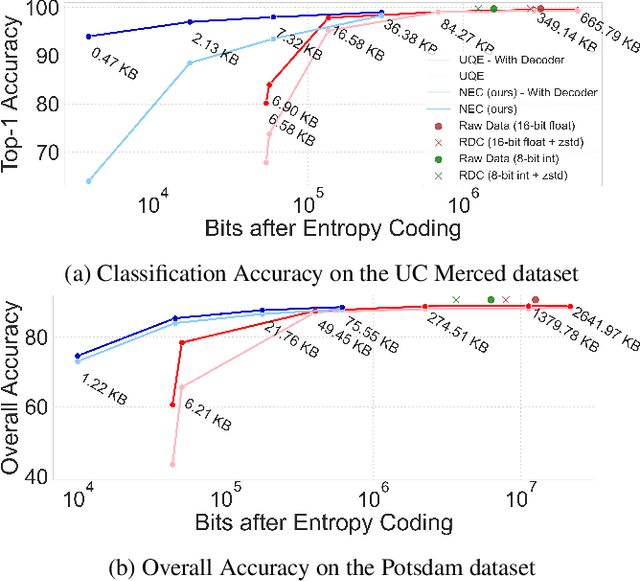 Figure 3 for Neural Embedding Compression For Efficient Multi-Task Earth Observation Modelling