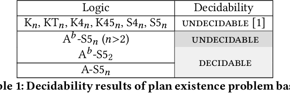Figure 1 for A Semantic Approach to Decidability in Epistemic Planning (Extended Version)