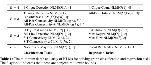 Figure 2 for On the Expressiveness and Generalization of Hypergraph Neural Networks