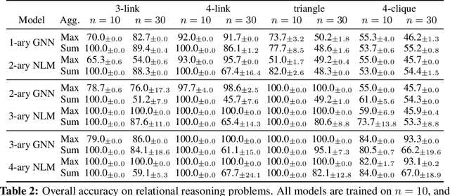 Figure 3 for On the Expressiveness and Generalization of Hypergraph Neural Networks