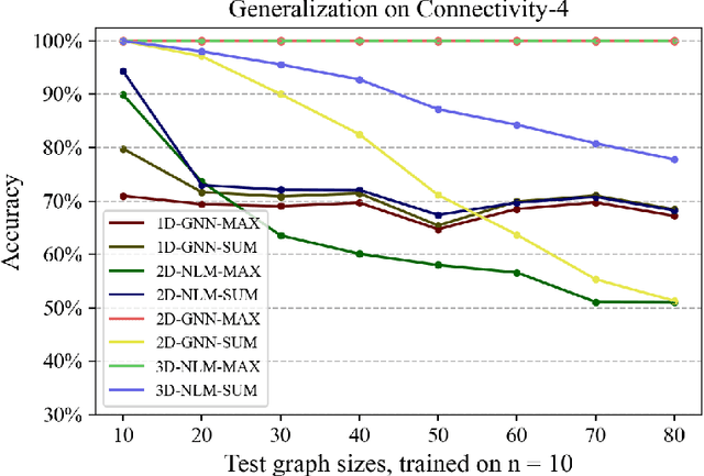 Figure 4 for On the Expressiveness and Generalization of Hypergraph Neural Networks