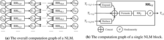 Figure 1 for On the Expressiveness and Generalization of Hypergraph Neural Networks