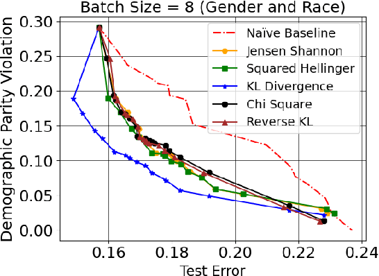 Figure 2 for f-FERM: A Scalable Framework for Robust Fair Empirical Risk Minimization