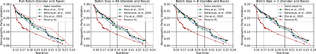 Figure 3 for f-FERM: A Scalable Framework for Robust Fair Empirical Risk Minimization