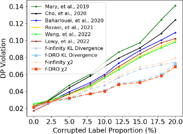 Figure 4 for f-FERM: A Scalable Framework for Robust Fair Empirical Risk Minimization