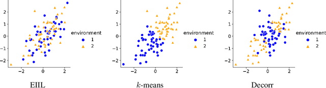 Figure 1 for Decorr: Environment Partitioning for Invariant Learning and OOD Generalization