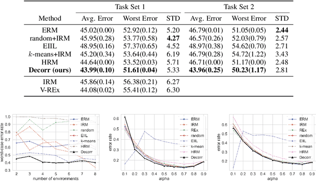 Figure 4 for Decorr: Environment Partitioning for Invariant Learning and OOD Generalization