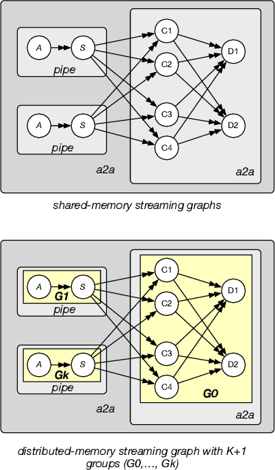 Figure 2 for Experimenting with Emerging ARM and RISC-V Systems for Decentralised Machine Learning