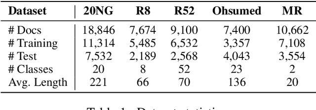 Figure 2 for Continual Graph Convolutional Network for Text Classification