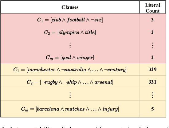 Figure 2 for Building Concise Logical Patterns by Constraining Tsetlin Machine Clause Size