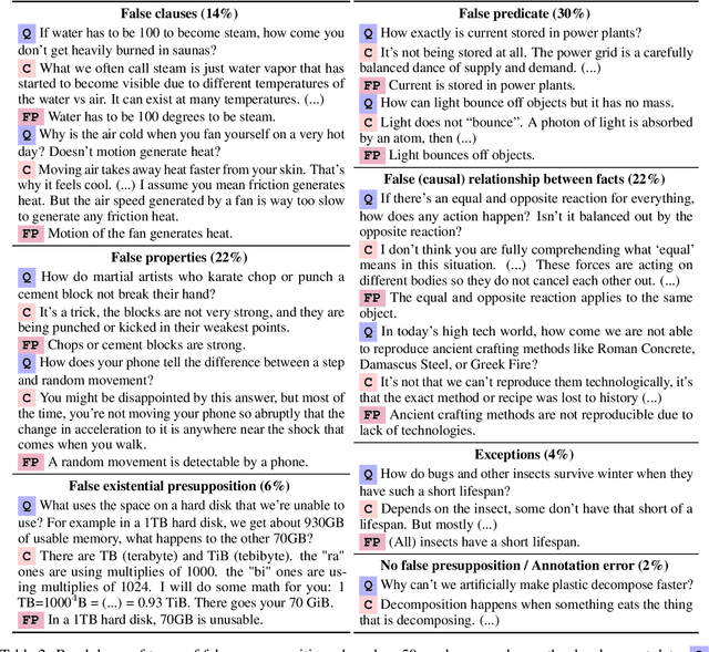 Figure 3 for CREPE: Open-Domain Question Answering with False Presuppositions