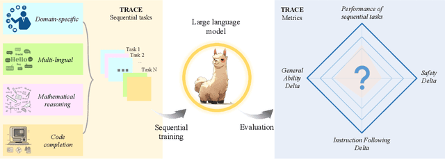Figure 1 for TRACE: A Comprehensive Benchmark for Continual Learning in Large Language Models