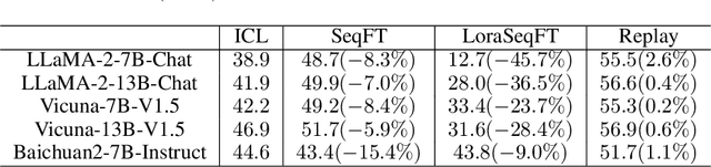 Figure 2 for TRACE: A Comprehensive Benchmark for Continual Learning in Large Language Models