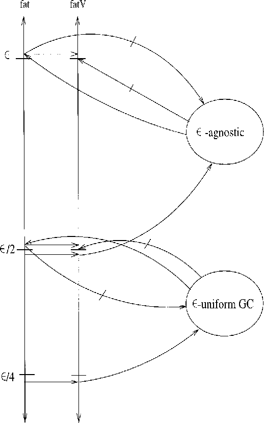 Figure 1 for Prediction, Learning, Uniform Convergence, and Scale-sensitive Dimensions