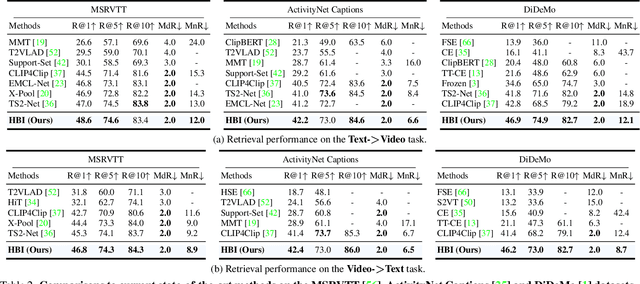 Figure 4 for Video-Text as Game Players: Hierarchical Banzhaf Interaction for Cross-Modal Representation Learning