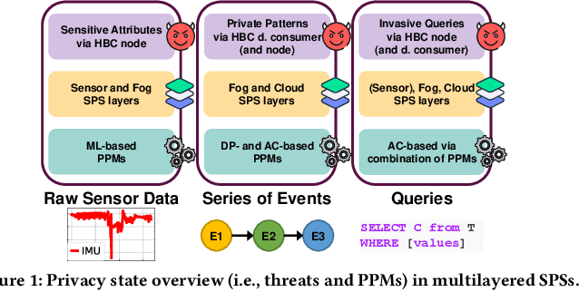 Figure 1 for A Path to Holistic Privacy in Stream Processing Systems