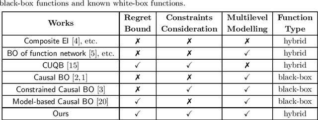 Figure 1 for Bayesian Optimization of Expensive Nested Grey-Box Functions