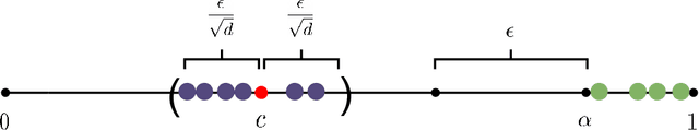 Figure 1 for A Unified Model and Dimension for Interactive Estimation