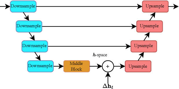Figure 2 for Discovering Interpretable Directions in the Semantic Latent Space of Diffusion Models