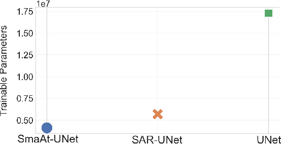 Figure 2 for SAR-UNet: Small Attention Residual UNet for Explainable Nowcasting Tasks