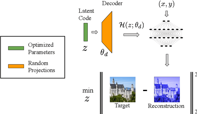 Figure 1 for D'OH: Decoder-Only random Hypernetworks for Implicit Neural Representations
