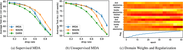 Figure 2 for Algorithm-Dependent Bounds for Representation Learning of Multi-Source Domain Adaptation