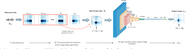 Figure 1 for Deep Learning and Image Super-Resolution-Guided Beam and Power Allocation for mmWave Networks