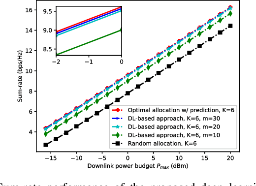 Figure 4 for Deep Learning and Image Super-Resolution-Guided Beam and Power Allocation for mmWave Networks