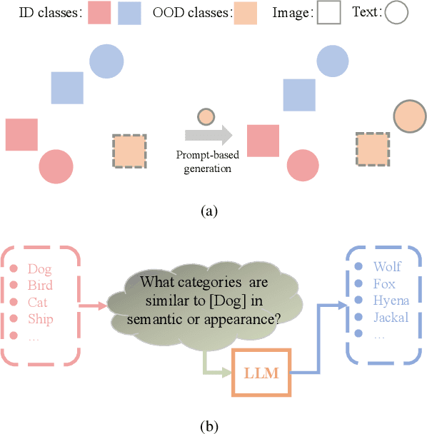 Figure 1 for Out-of-Distribution Detection Using Peer-Class Generated by Large Language Model