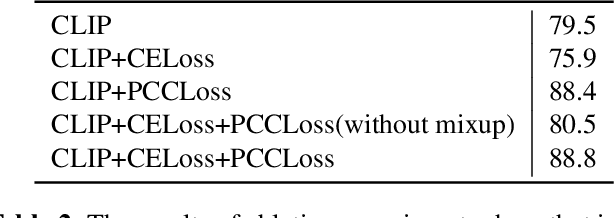 Figure 4 for Out-of-Distribution Detection Using Peer-Class Generated by Large Language Model