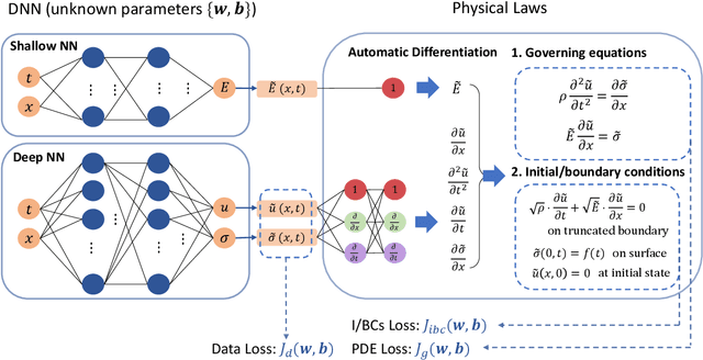 Figure 1 for Physics-informed neural network for seismic wave inversion in layered semi-infinite domain