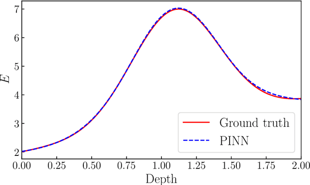 Figure 3 for Physics-informed neural network for seismic wave inversion in layered semi-infinite domain