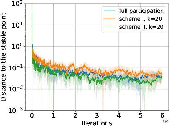 Figure 1 for Performative Federated Learning: A Solution to Model-Dependent and Heterogeneous Distribution Shifts