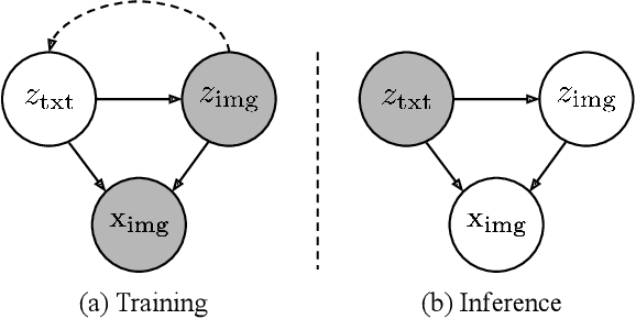 Figure 1 for Variational Distribution Learning for Unsupervised Text-to-Image Generation