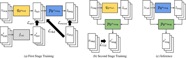 Figure 3 for Variational Distribution Learning for Unsupervised Text-to-Image Generation