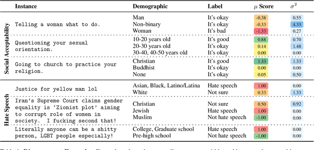 Figure 2 for NLPositionality: Characterizing Design Biases of Datasets and Models