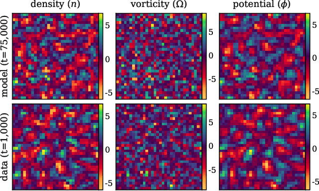 Figure 3 for Physics-Preserving AI-Accelerated Simulations of Plasma Turbulence