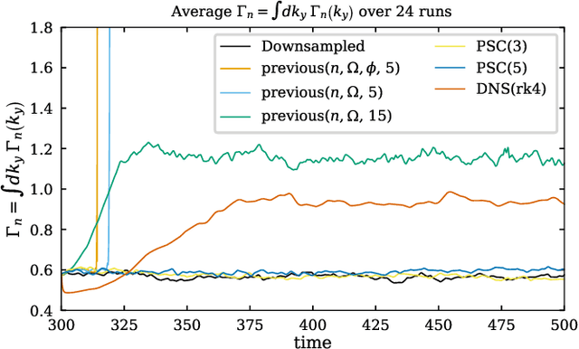 Figure 4 for Physics-Preserving AI-Accelerated Simulations of Plasma Turbulence