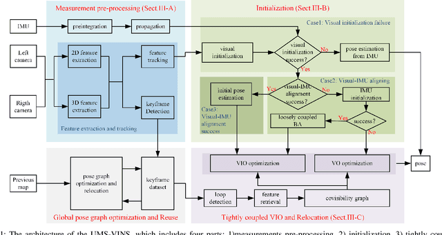 Figure 1 for UMS-VINS: United Monocular-Stereo Features for Visual-Inertial Tightly Coupled Odometry